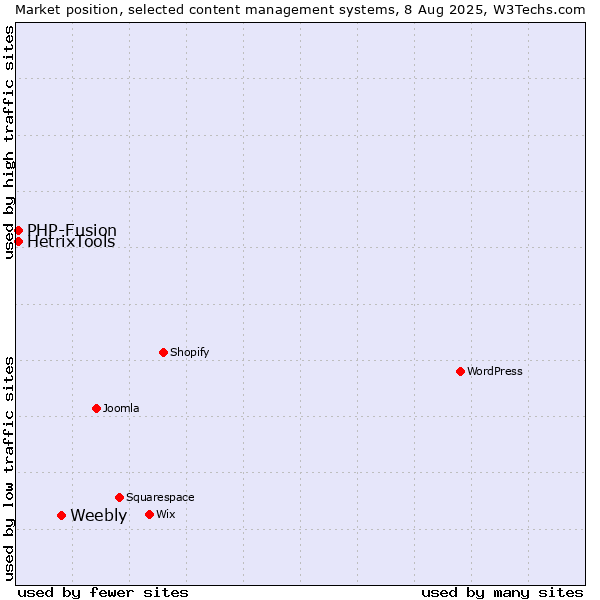 Market position of Weebly vs. PHP-Fusion vs. HetrixTools