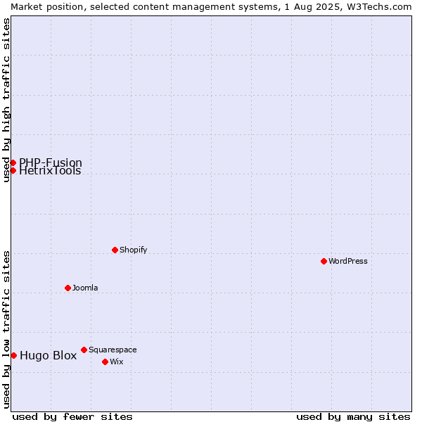 Market position of Hugo Blox vs. PHP-Fusion vs. HetrixTools