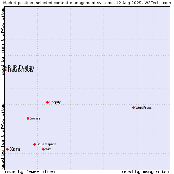 Market position of Xara vs. PHP-Fusion vs. HetrixTools