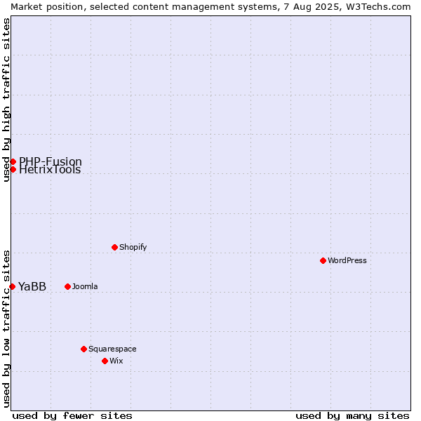 Market position of PHP-Fusion vs. HetrixTools vs. YaBB