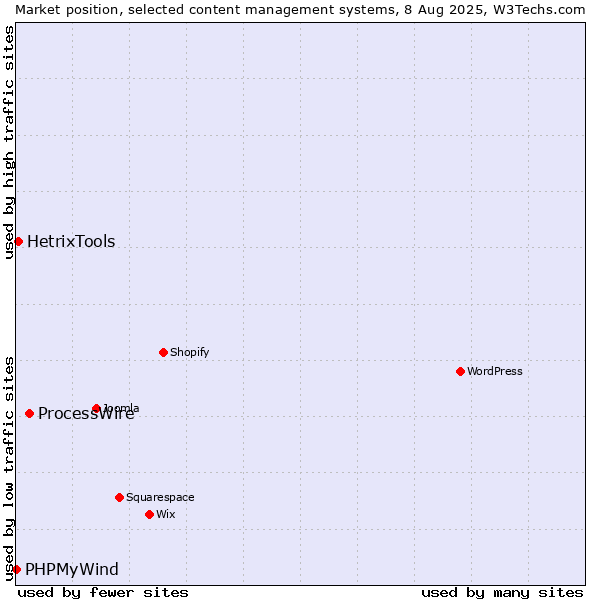 Market position of ProcessWire vs. HetrixTools vs. PHPMyWind