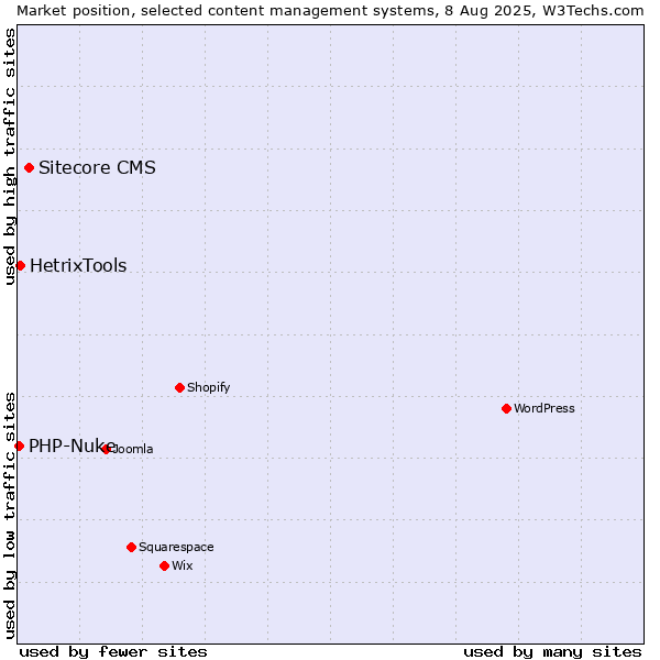 Market position of Sitecore CMS vs. HetrixTools vs. PHP-Nuke