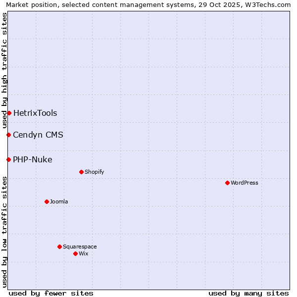 Market position of HetrixTools vs. PHP-Nuke vs. Cendyn CMS