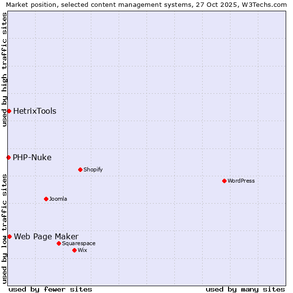 Market position of Web Page Maker vs. HetrixTools vs. PHP-Nuke