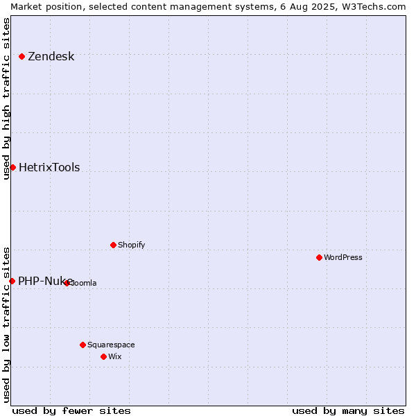 Market position of Zendesk vs. HetrixTools vs. PHP-Nuke