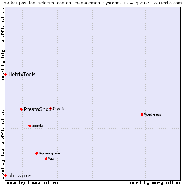 Market position of PrestaShop vs. phpwcms vs. HetrixTools