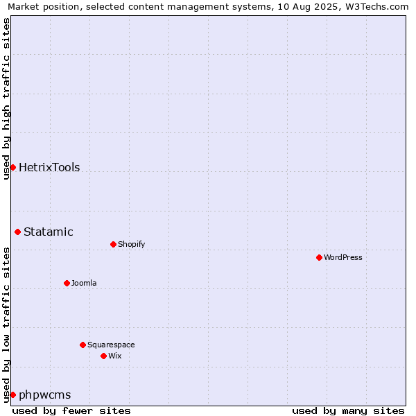 Market position of Statamic vs. phpwcms vs. HetrixTools
