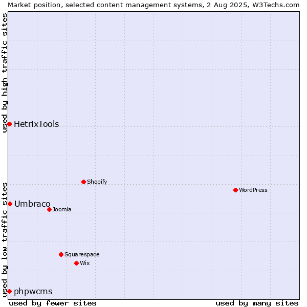 Market position of Umbraco vs. phpwcms vs. HetrixTools