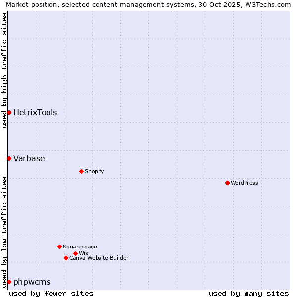 Market position of Varbase vs. phpwcms vs. HetrixTools