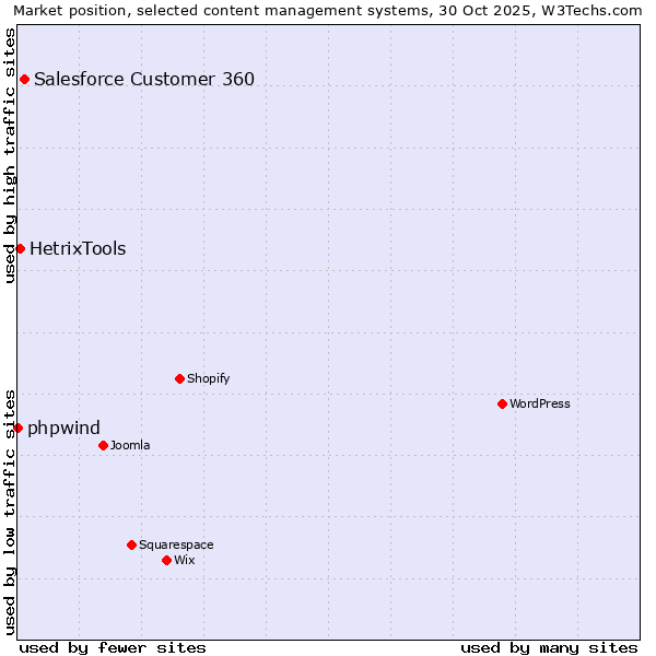 Market position of Salesforce Customer 360 vs. HetrixTools vs. phpwind