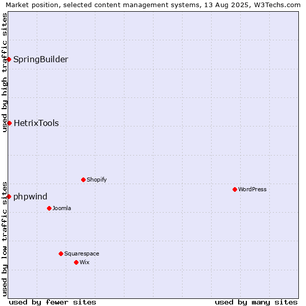 Market position of HetrixTools vs. SpringBuilder vs. phpwind