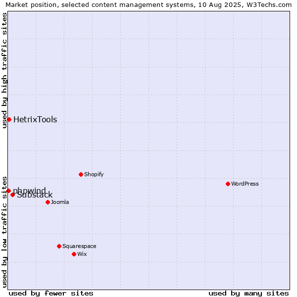 Market position of Substack vs. HetrixTools vs. phpwind