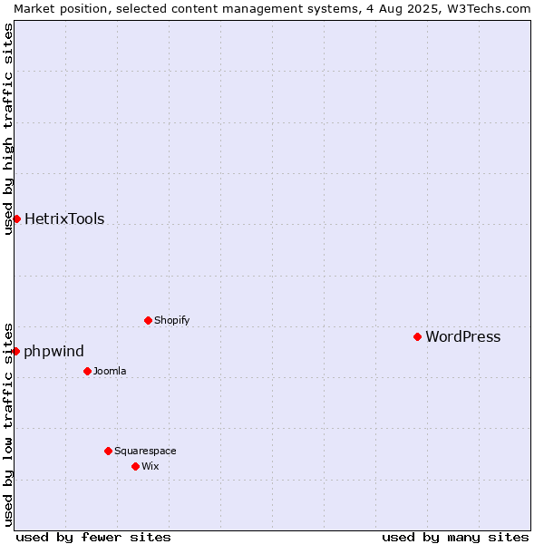 Market position of WordPress vs. HetrixTools vs. phpwind