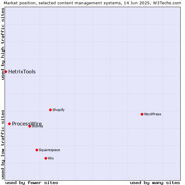 Market position of ProcessWire vs. HetrixTools