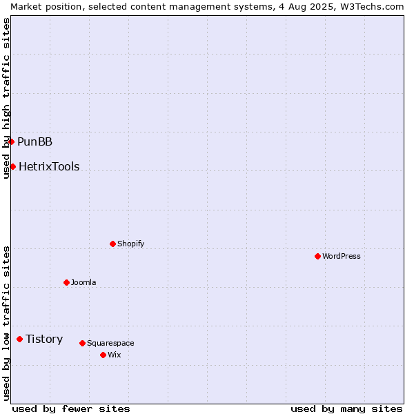 Market position of Tistory vs. HetrixTools vs. PunBB