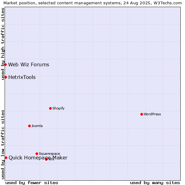 Market position of Quick Homepage Maker vs. HetrixTools vs. Web Wiz Forums