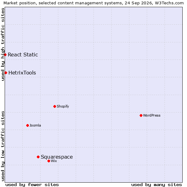 Market position of Squarespace vs. HetrixTools vs. React Static