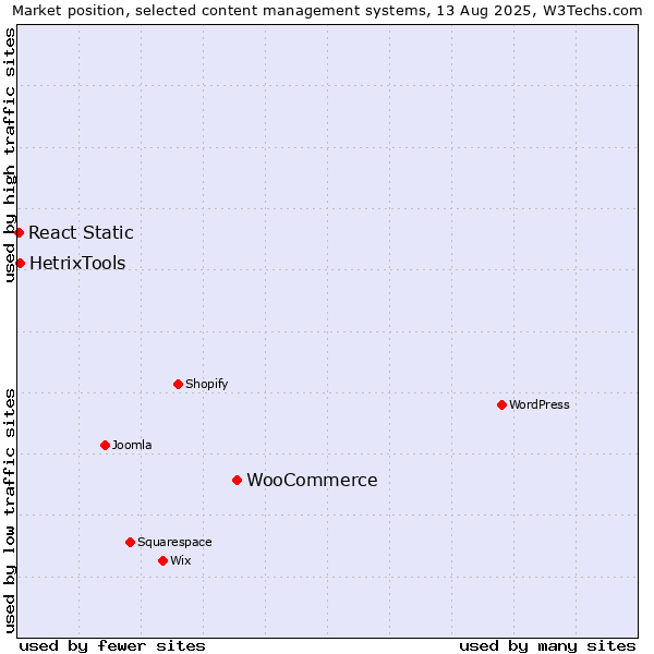 Market position of WooCommerce vs. HetrixTools vs. React Static