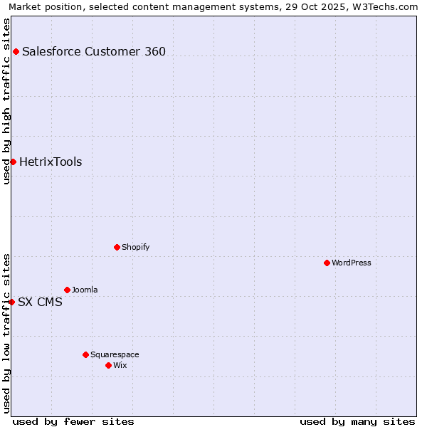 Market position of Salesforce Customer 360 vs. HetrixTools vs. SX CMS