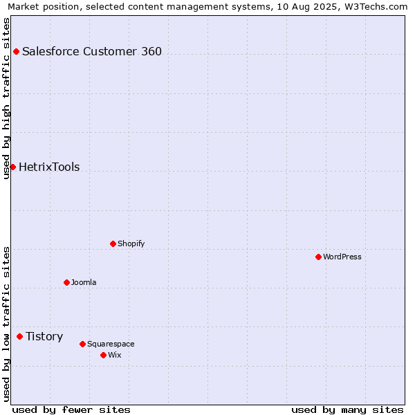Market position of Tistory vs. Salesforce Customer 360 vs. HetrixTools
