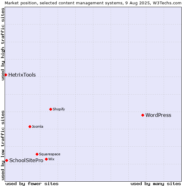 Market position of WordPress vs. SchoolSitePro vs. HetrixTools