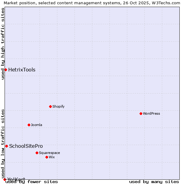 Market position of SchoolSitePro vs. HetrixTools vs. Yo!Kart