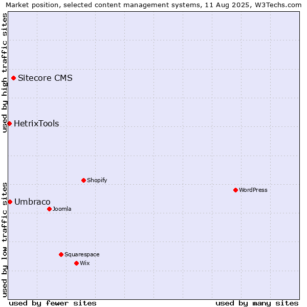 Market position of Sitecore CMS vs. Umbraco vs. HetrixTools