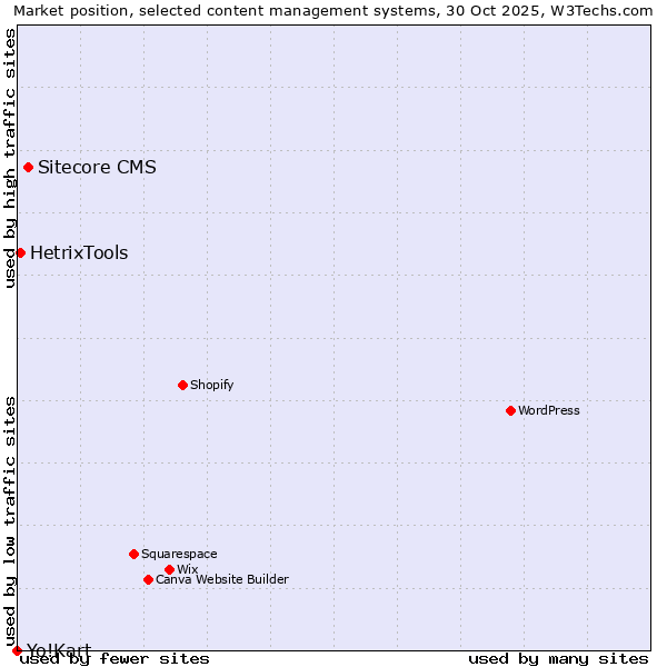 Market position of Sitecore CMS vs. HetrixTools vs. Yo!Kart