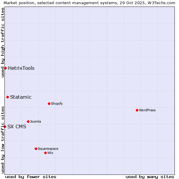 Market position of Statamic vs. HetrixTools vs. SX CMS