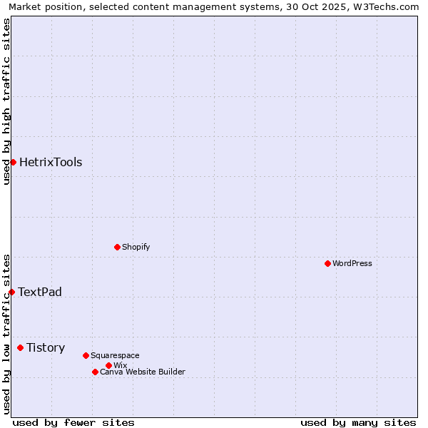 Market position of Tistory vs. HetrixTools vs. TextPad