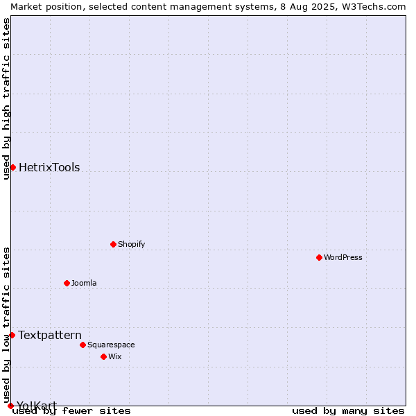 Market position of HetrixTools vs. Textpattern vs. Yo!Kart