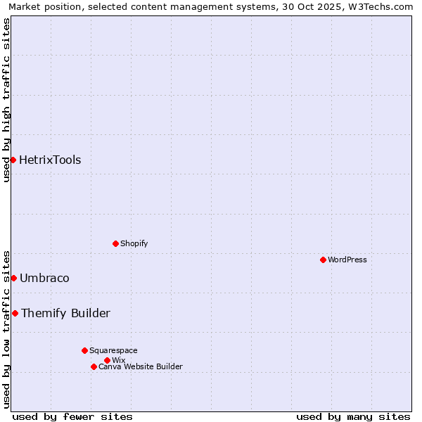 Market position of Themify Builder vs. Umbraco vs. HetrixTools