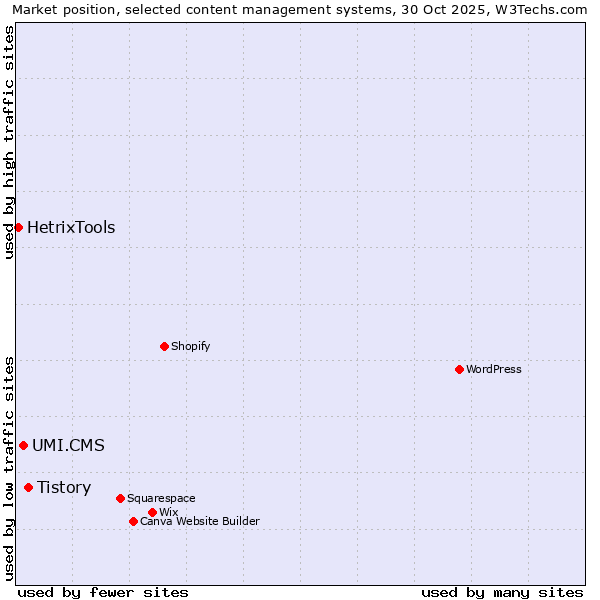 Market position of Tistory vs. UMI.CMS vs. HetrixTools