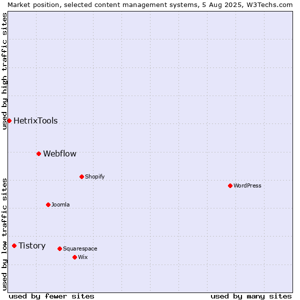 Market position of Webflow vs. Tistory vs. HetrixTools