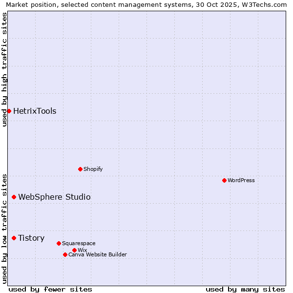 Market position of Tistory vs. WebSphere Studio vs. HetrixTools