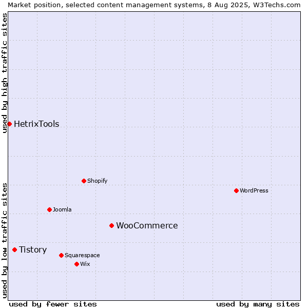 Market position of WooCommerce vs. Tistory vs. HetrixTools