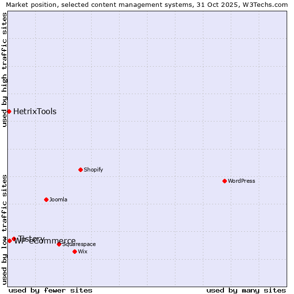 Market position of Tistory vs. WP eCommerce vs. HetrixTools