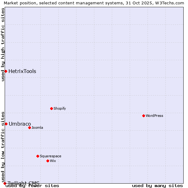 Market position of Umbraco vs. HetrixTools vs. Twilight CMS