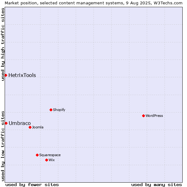 Market position of Umbraco vs. HetrixTools