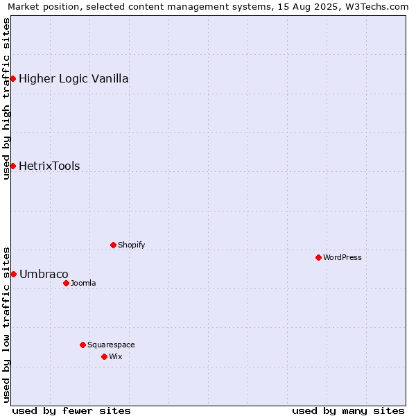Market position of Umbraco vs. Higher Logic Vanilla vs. HetrixTools