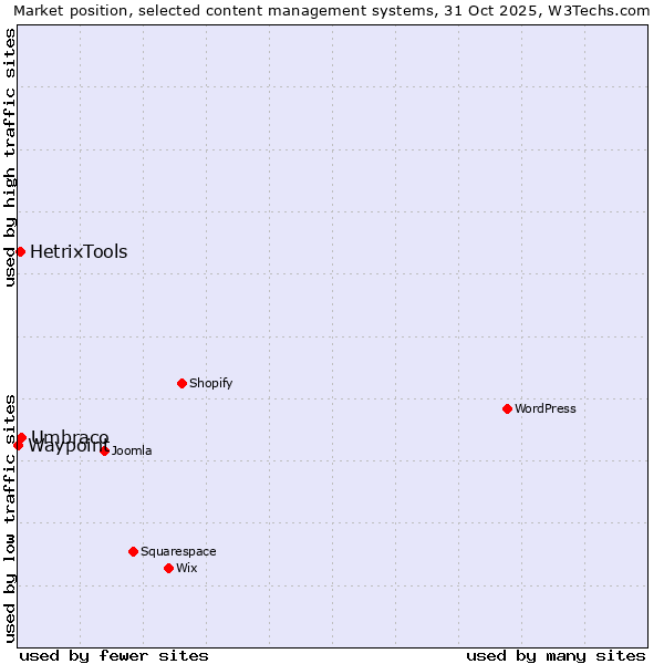 Market position of Umbraco vs. HetrixTools vs. Waypoint