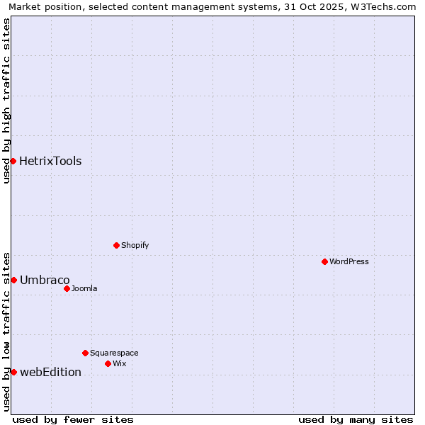 Market position of Umbraco vs. webEdition vs. HetrixTools