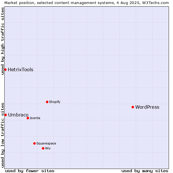 Market position of WordPress vs. Umbraco vs. HetrixTools
