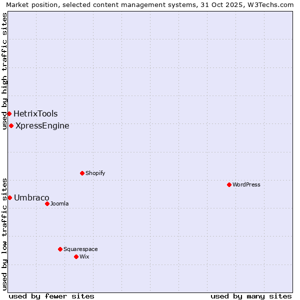 Market position of XpressEngine vs. Umbraco vs. HetrixTools