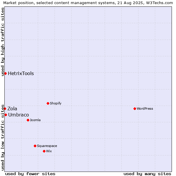 Market position of Umbraco vs. HetrixTools vs. Zola