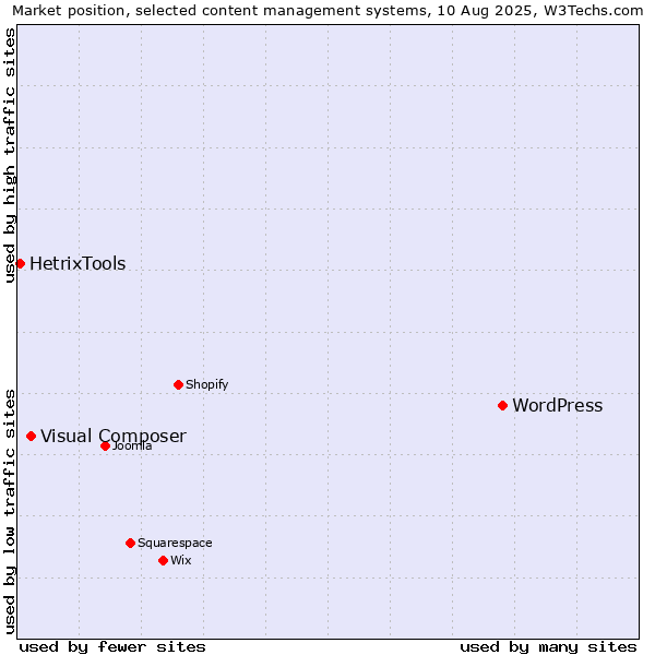 Market position of WordPress vs. Visual Composer vs. HetrixTools