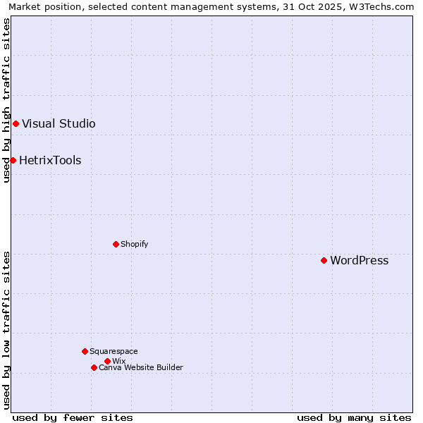 Market position of WordPress vs. Visual Studio vs. HetrixTools