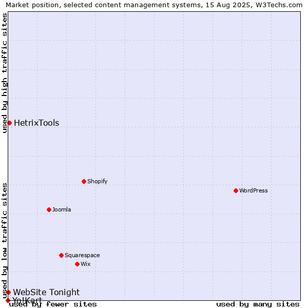 Market position of HetrixTools vs. WebSite Tonight vs. Yo!Kart