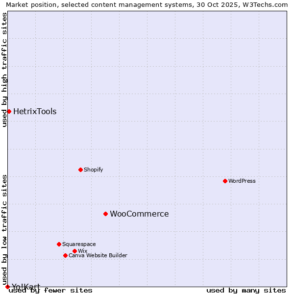 Market position of WooCommerce vs. HetrixTools vs. Yo!Kart
