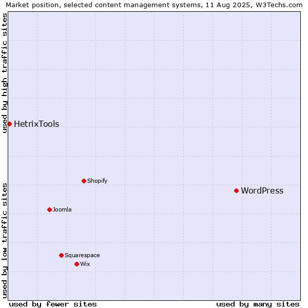 Market position of WordPress vs. HetrixTools